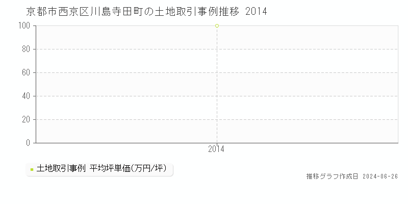 京都市西京区川島寺田町の土地取引事例推移グラフ 