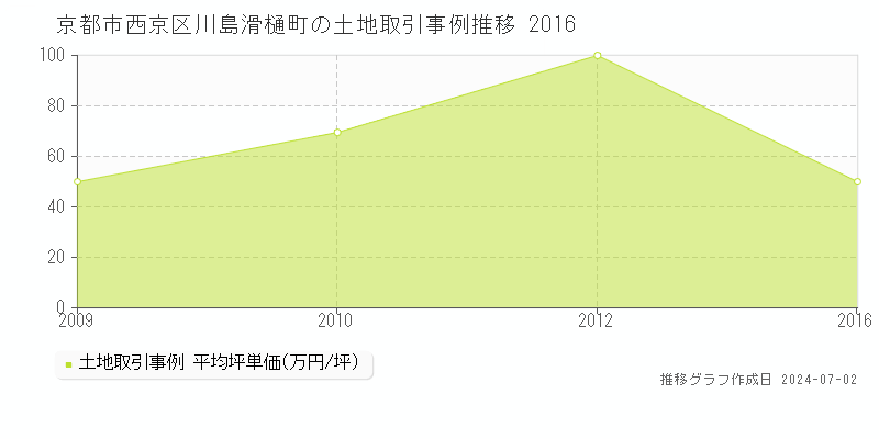 京都市西京区川島滑樋町の土地取引事例推移グラフ 