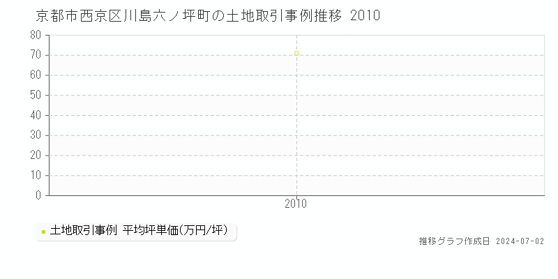 京都市西京区川島六ノ坪町の土地取引事例推移グラフ 