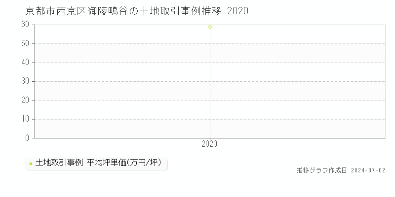 京都市西京区御陵鴫谷の土地取引事例推移グラフ 