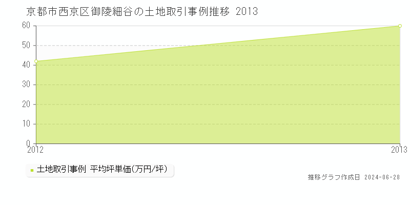 京都市西京区御陵細谷の土地取引事例推移グラフ 