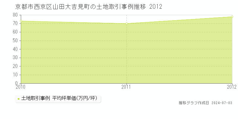 京都市西京区山田大吉見町の土地取引事例推移グラフ 