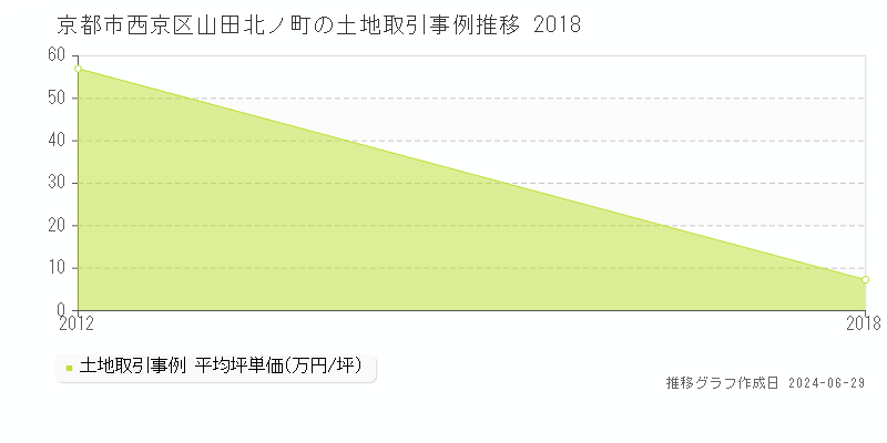 京都市西京区山田北ノ町の土地取引事例推移グラフ 