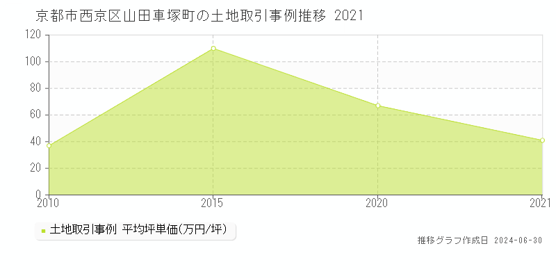 京都市西京区山田車塚町の土地取引事例推移グラフ 