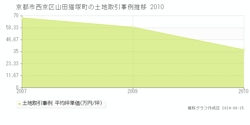 京都市西京区山田猫塚町の土地取引事例推移グラフ 
