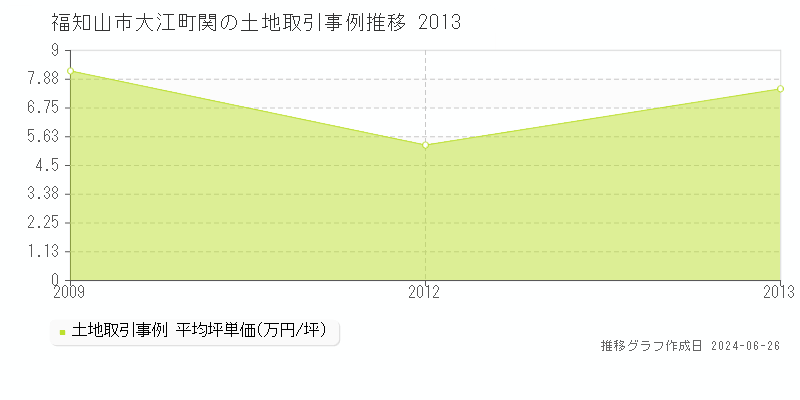 福知山市大江町関の土地取引事例推移グラフ 