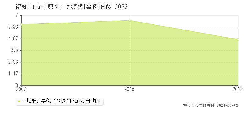 福知山市立原の土地取引事例推移グラフ 