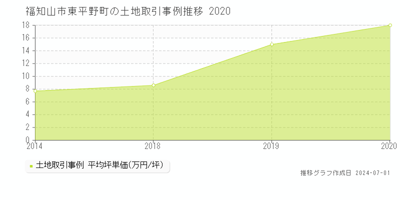 福知山市東平野町の土地取引事例推移グラフ 