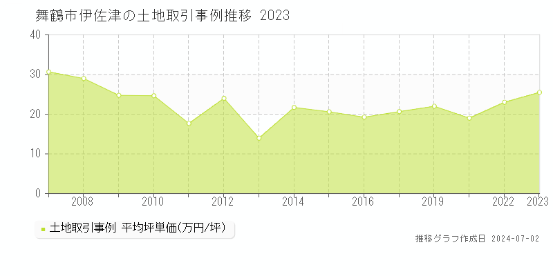 舞鶴市伊佐津の土地取引事例推移グラフ 