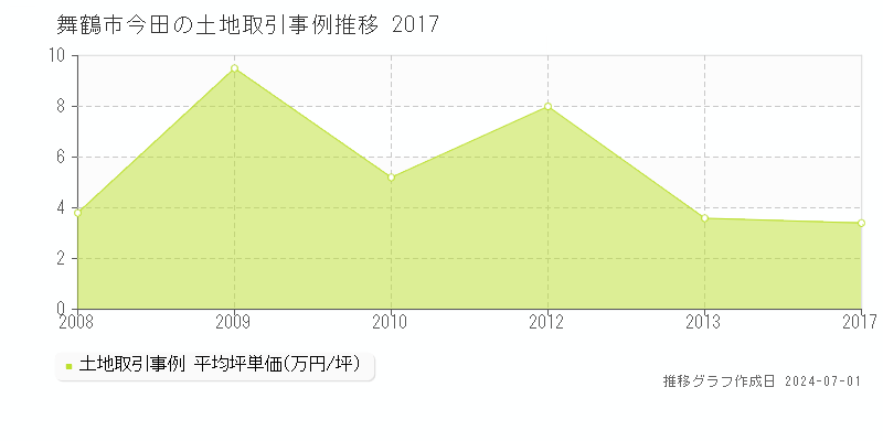 舞鶴市今田の土地取引事例推移グラフ 
