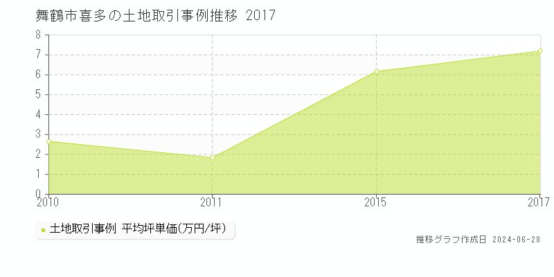 舞鶴市喜多の土地取引事例推移グラフ 