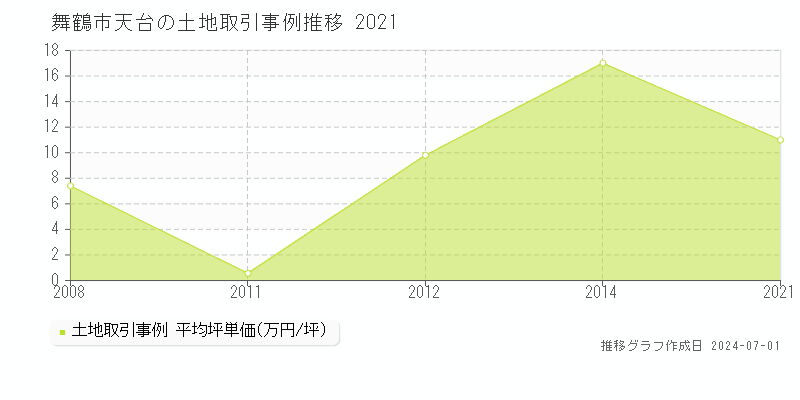 舞鶴市天台の土地取引事例推移グラフ 