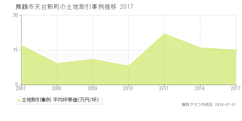 舞鶴市天台新町の土地取引事例推移グラフ 