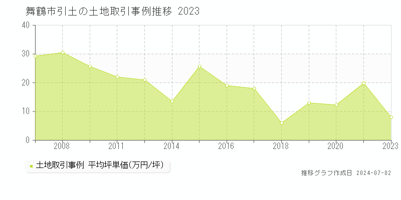 舞鶴市引土の土地取引事例推移グラフ 