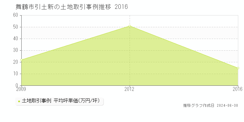 舞鶴市引土新の土地取引事例推移グラフ 