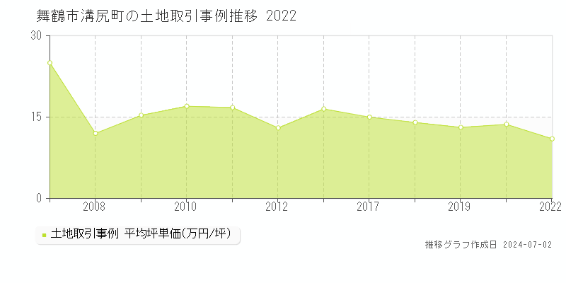 舞鶴市溝尻町の土地取引事例推移グラフ 