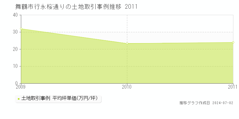 舞鶴市行永桜通りの土地取引事例推移グラフ 
