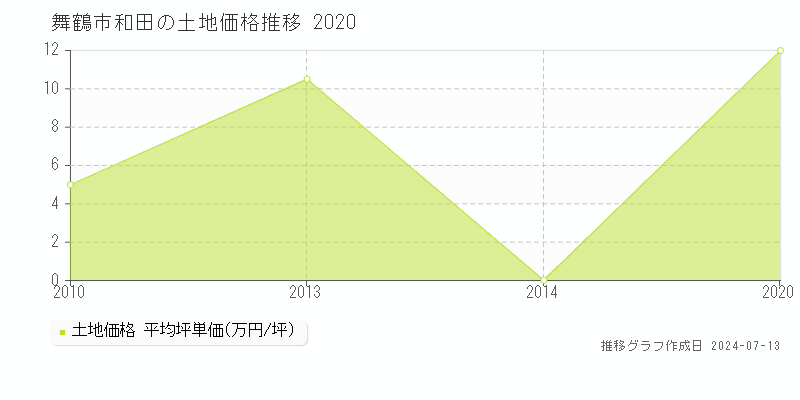 舞鶴市和田の土地取引事例推移グラフ 