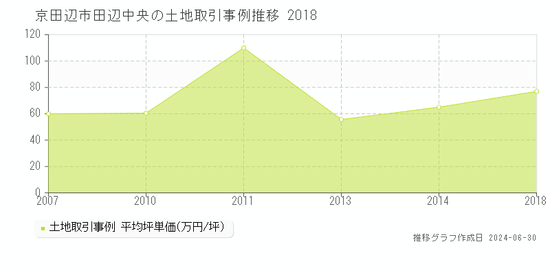 京田辺市田辺中央の土地取引事例推移グラフ 