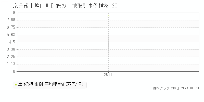 京丹後市峰山町御旅の土地取引事例推移グラフ 