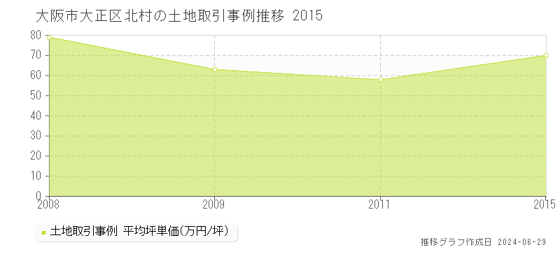 大阪市大正区北村の土地取引事例推移グラフ 