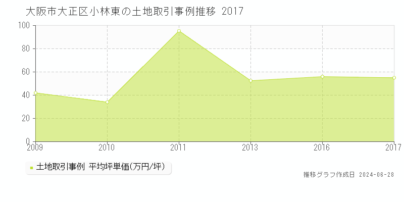 大阪市大正区小林東の土地取引事例推移グラフ 