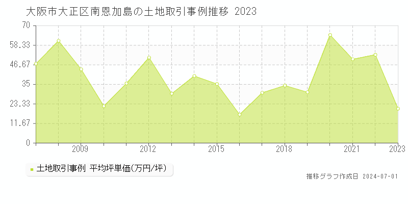 大阪市大正区南恩加島の土地取引事例推移グラフ 