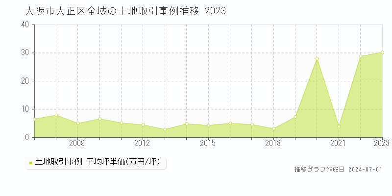 大阪市大正区全域の土地取引事例推移グラフ 