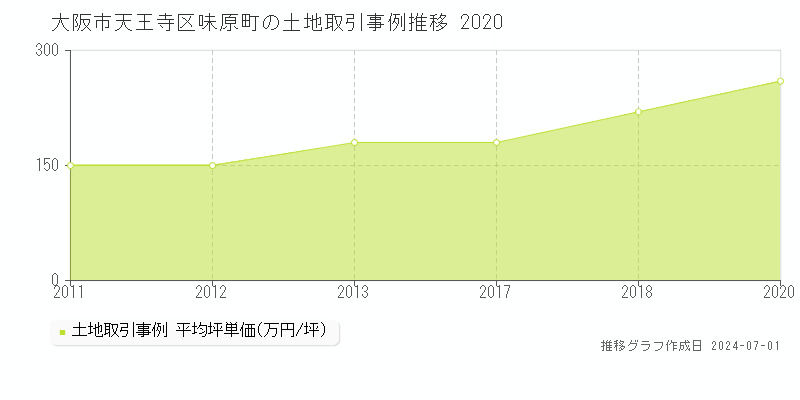 大阪市天王寺区味原町の土地取引事例推移グラフ 