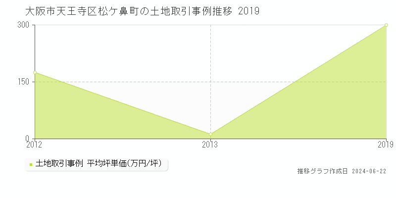 大阪市天王寺区松ケ鼻町の土地取引事例推移グラフ 