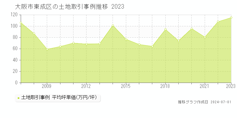 大阪市東成区全域の土地取引事例推移グラフ 