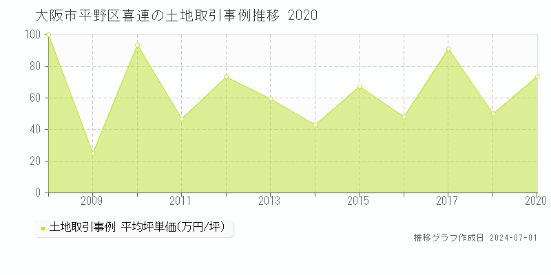大阪市平野区喜連の土地取引事例推移グラフ 