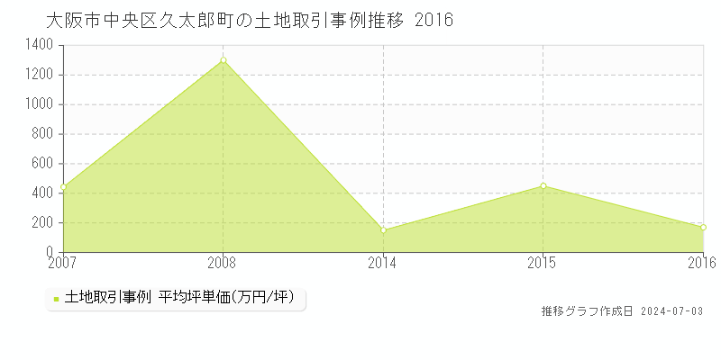 大阪市中央区久太郎町の土地取引事例推移グラフ 