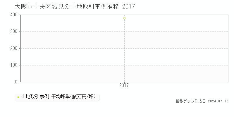 大阪市中央区城見の土地取引事例推移グラフ 