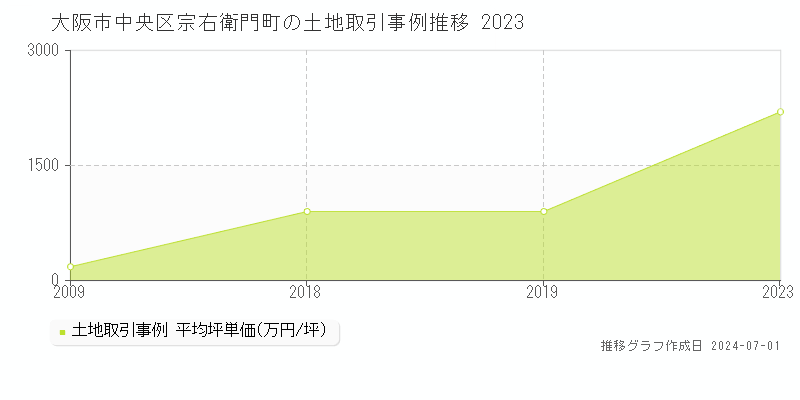 大阪市中央区宗右衛門町の土地取引事例推移グラフ 