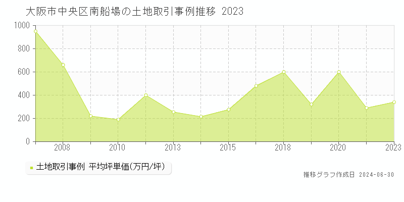 大阪市中央区南船場の土地取引事例推移グラフ 