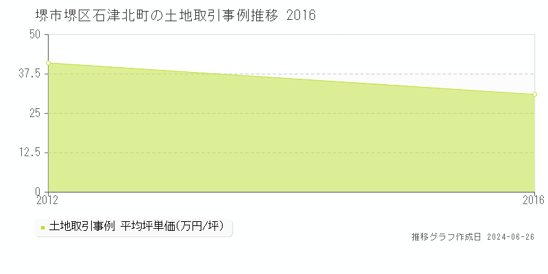 堺市堺区石津北町の土地取引事例推移グラフ 