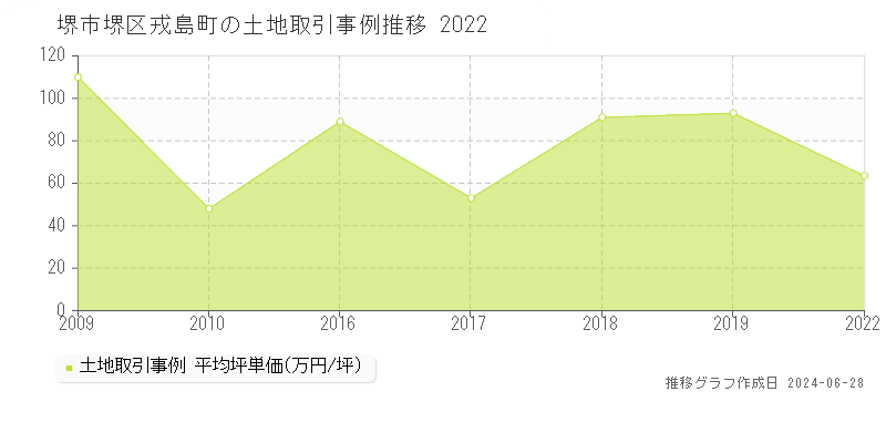 堺市堺区戎島町の土地取引事例推移グラフ 