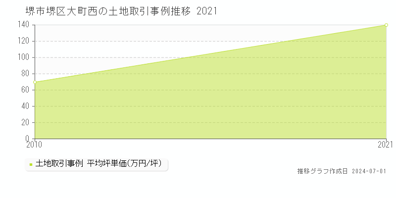 堺市堺区大町西の土地取引事例推移グラフ 
