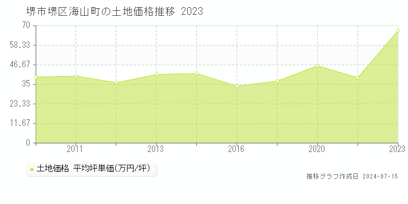 堺市堺区海山町の土地取引事例推移グラフ 