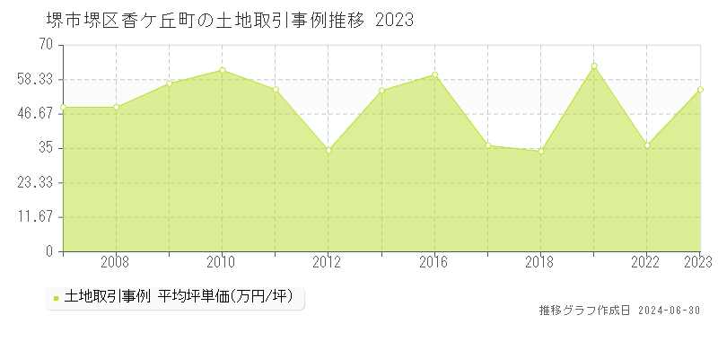 堺市堺区香ケ丘町の土地取引事例推移グラフ 