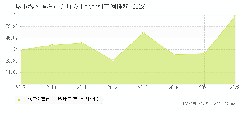 堺市堺区神石市之町の土地取引事例推移グラフ 