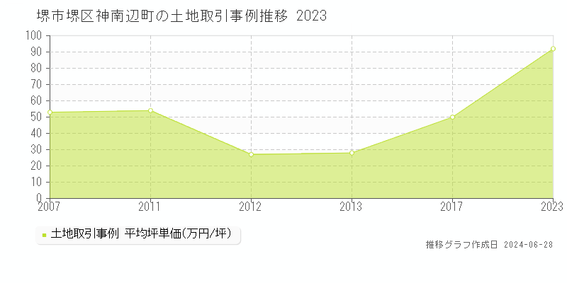 堺市堺区神南辺町の土地取引事例推移グラフ 