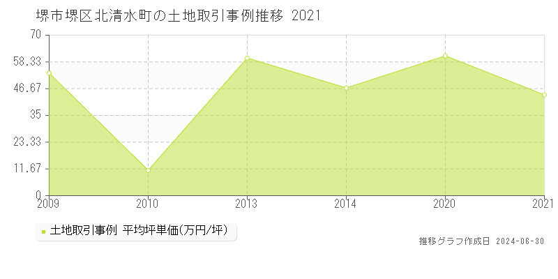 堺市堺区北清水町の土地取引事例推移グラフ 
