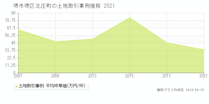 堺市堺区北庄町の土地取引事例推移グラフ 