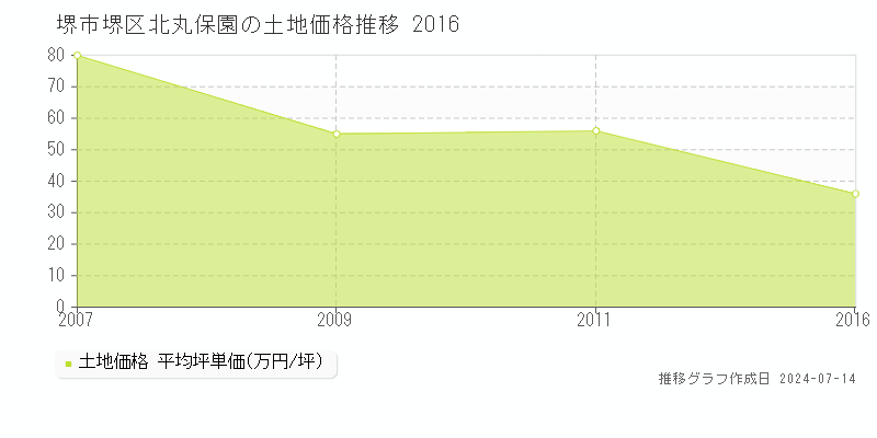 堺市堺区北丸保園の土地取引事例推移グラフ 
