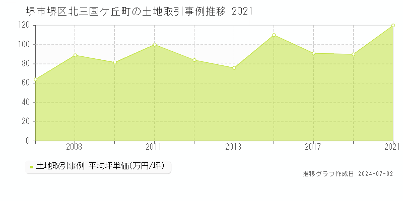 堺市堺区北三国ケ丘町の土地取引事例推移グラフ 