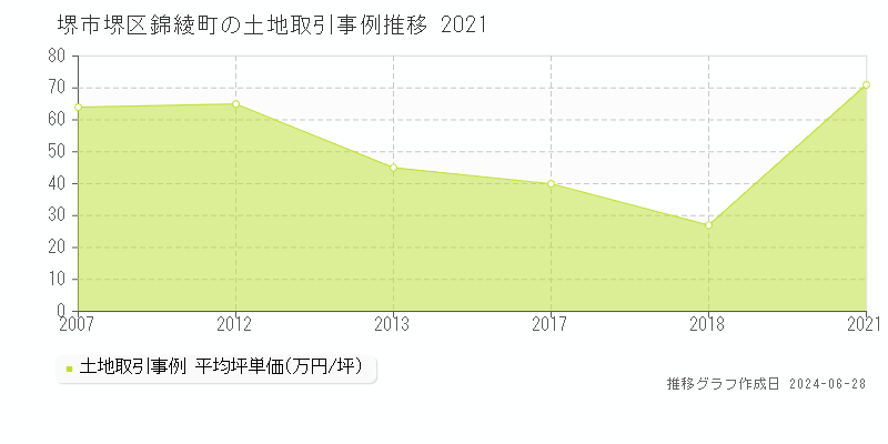 堺市堺区錦綾町の土地取引事例推移グラフ 