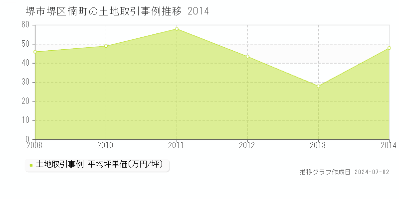 堺市堺区楠町の土地取引事例推移グラフ 