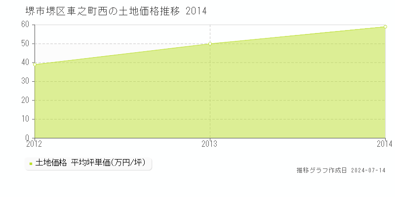 堺市堺区車之町西の土地取引事例推移グラフ 